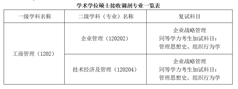 2022年湖南工商大学工商管理学院硕士研究生招生调剂公告